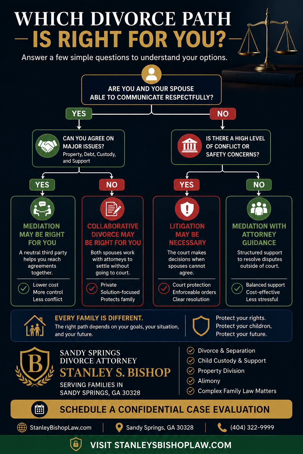 Interactive Divorce Path Decision Tree Framework Mockup for Stanley S. Bishop Law